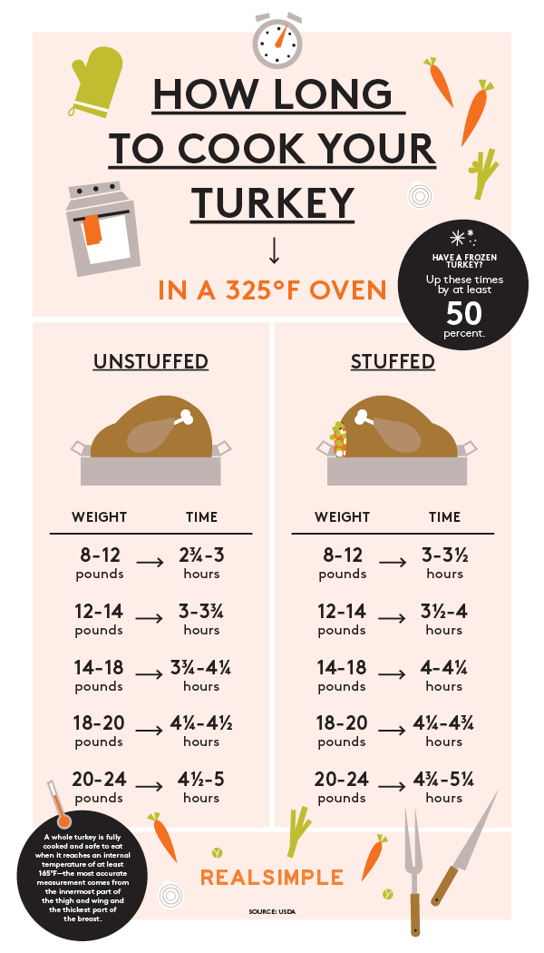 How Long To Cook A Turkey In One Easy Chart